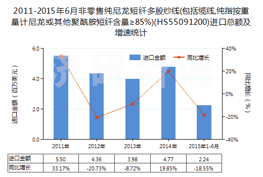 2011-2015年6月非零售純尼龍短纖多股紗線(包括纜線,純指按重量計(jì)尼龍或其他聚酰胺短纖含量≥85%)(HS55091200)進(jìn)口總額及增速統(tǒng)計(jì)